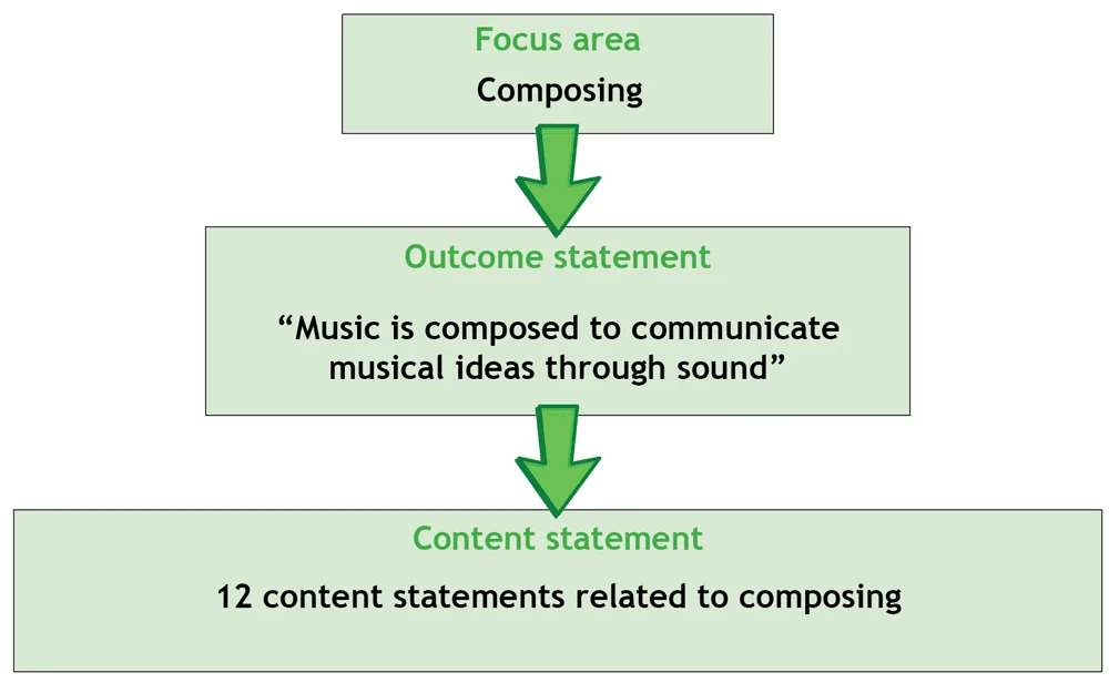 Comparision in changes in music curriculum in NSW